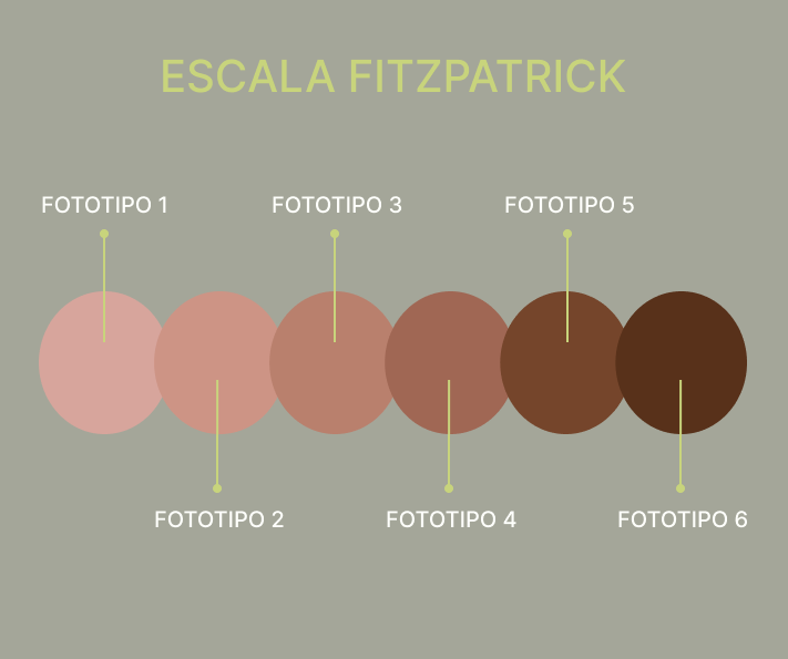 Escala De Fitzpatrick Fototipos De Pele Blog Vivian Lopes Dermatologista